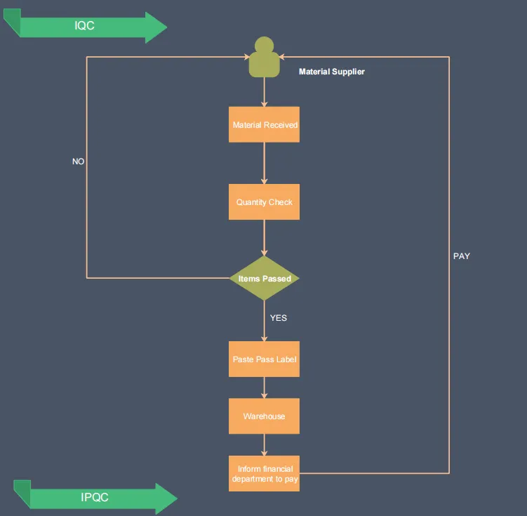 quality control flowchart of IQC1 quality control flowchart of IQC1