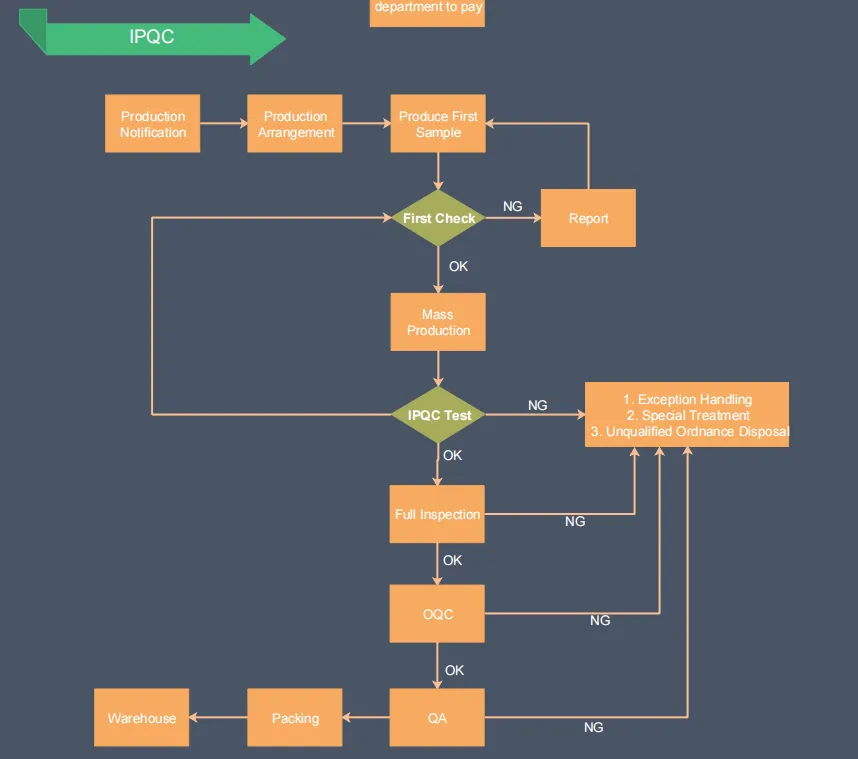 quality control flowchart of IPQC2 quality control flowchart of IPQC2