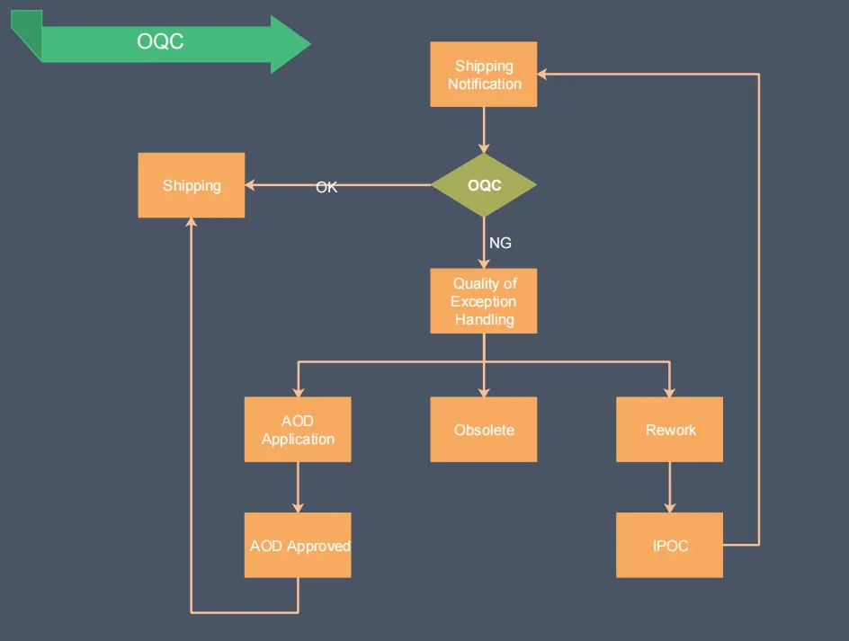 quality control flowchart of OQC3 quality control flowchart of OQC3